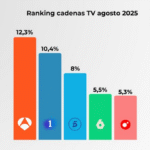 Antena 3 lidera Agosto