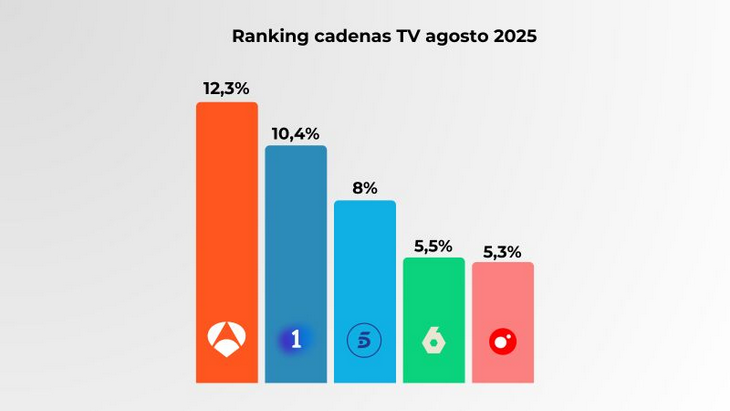 Antena 3 lidera Agosto